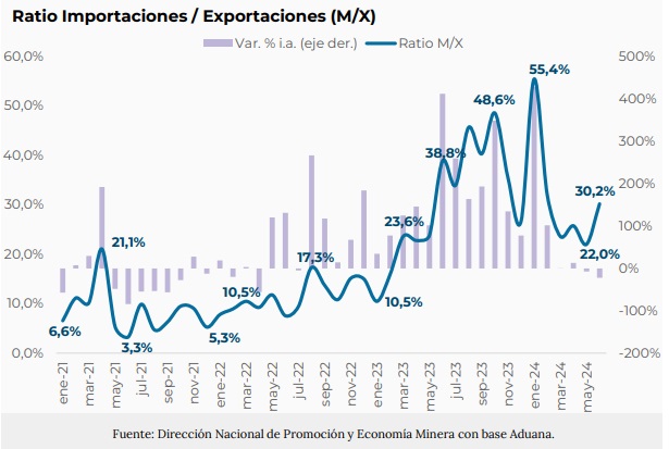 Proyectos Mineros