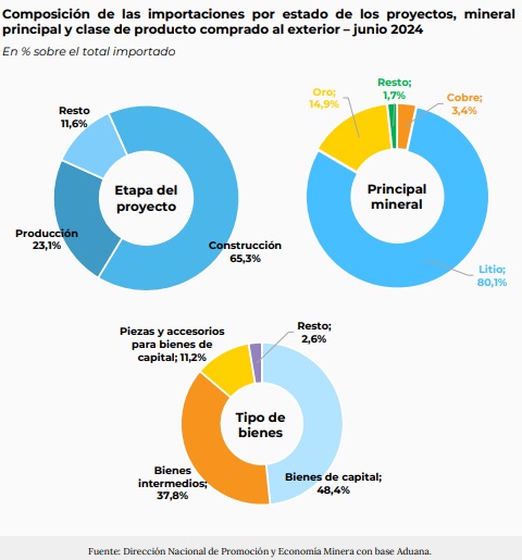 Proyectos Mineros