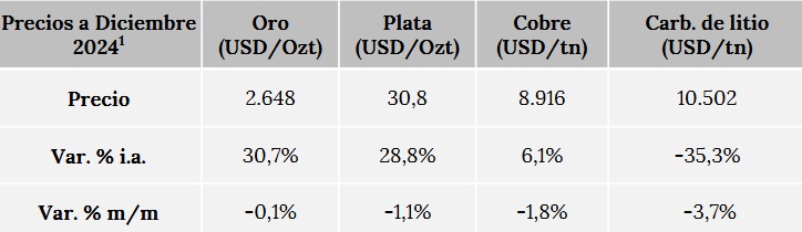 Precio de Minerales