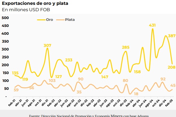 exportaciones mineras