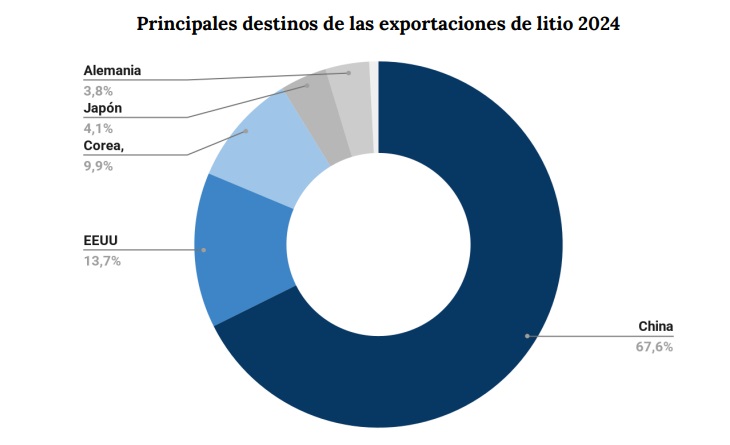 Litio en Argentina