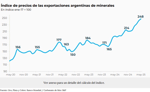 Indice de Precios de exportaciones mineras