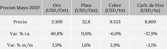 Indice de Precios de exportaciones mineras