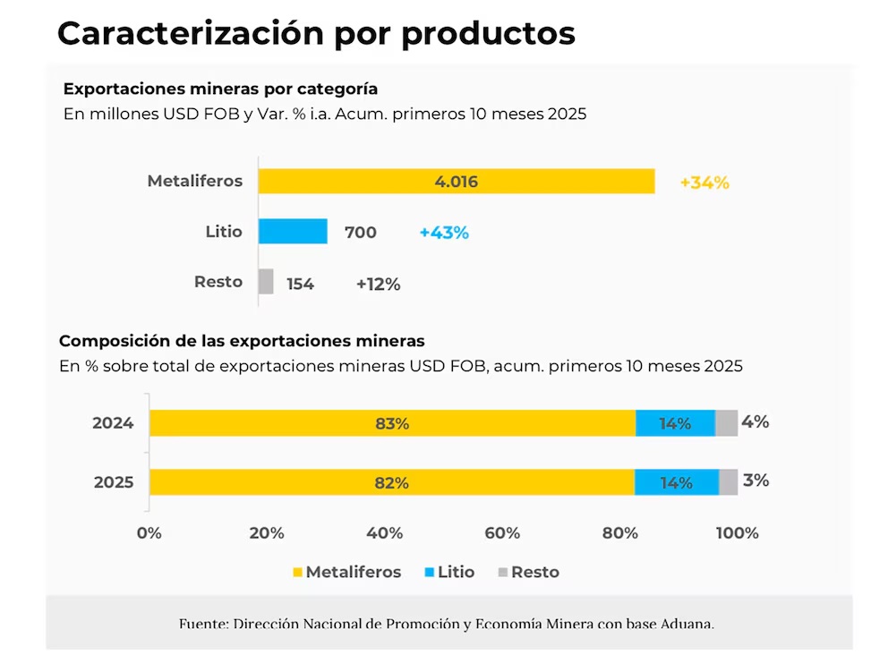 Exportaciones Mineras Argentinas