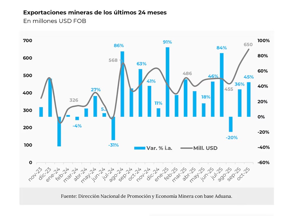 Exportaciones Mineras Argentinas