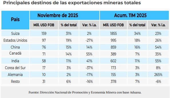 Exportaciones Mineras