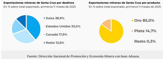 Origen de las exportaciones mineras