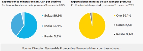 Origen de las exportaciones mineras