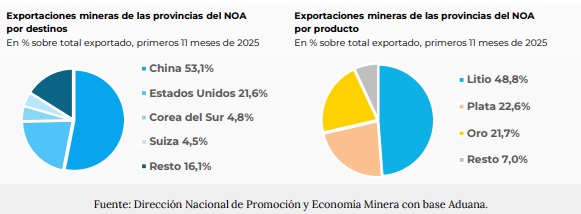 Origen de las exportaciones mineras