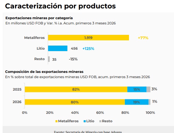 Exportaciones Mineras