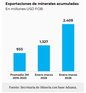 Exportaciones Mineras