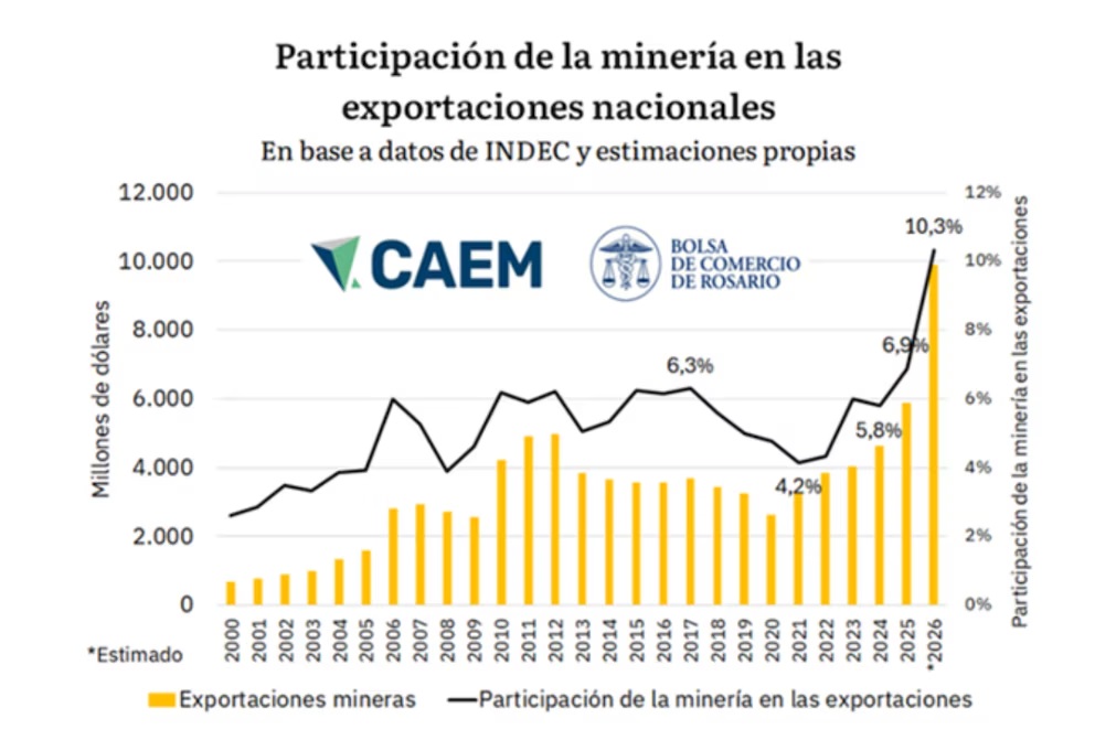 Exportaciones Mineras