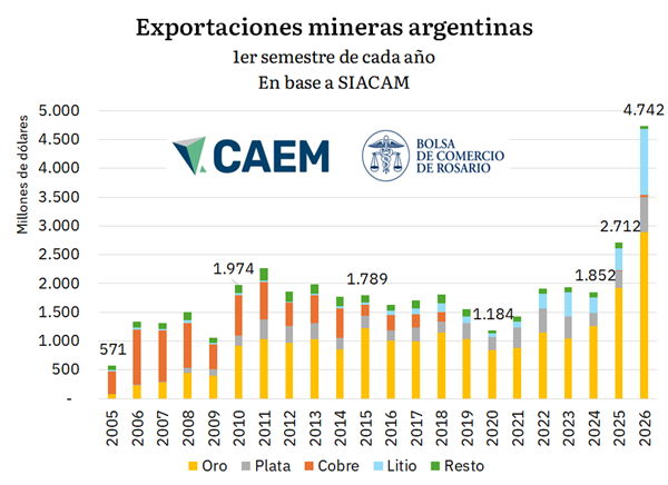 Exportaciones Mineras
